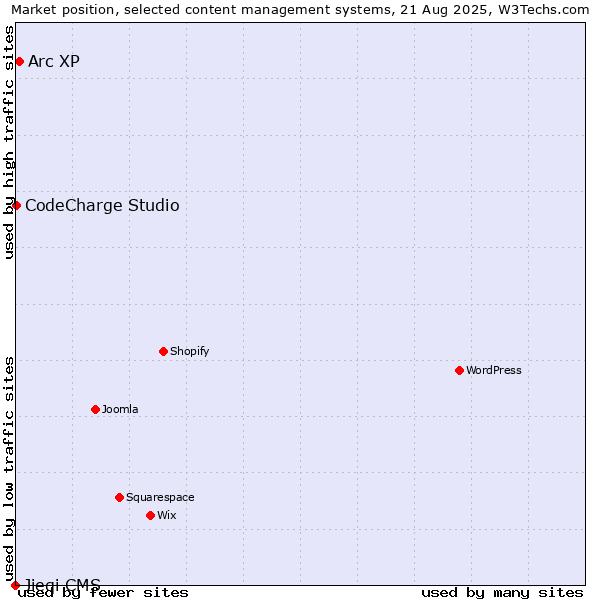 Market position of Arc XP vs. CodeCharge Studio vs. Jieqi CMS