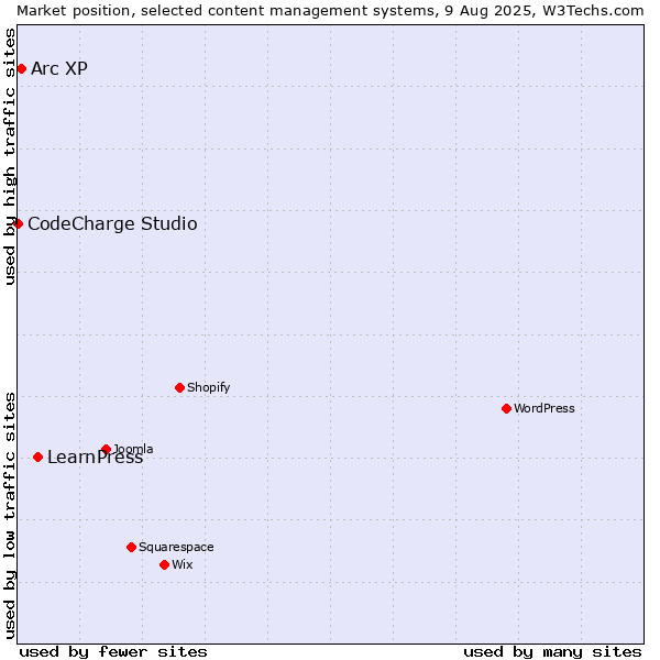 Market position of LearnPress vs. Arc XP vs. CodeCharge Studio