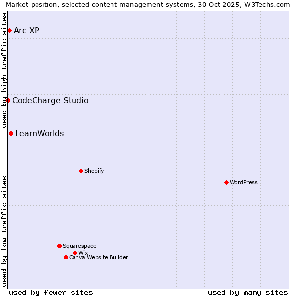 Market position of LearnWorlds vs. Arc XP vs. CodeCharge Studio