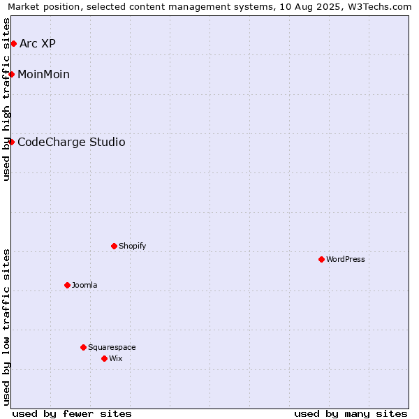 Market position of Arc XP vs. MoinMoin vs. CodeCharge Studio