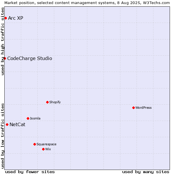 Market position of NetCat vs. Arc XP vs. CodeCharge Studio