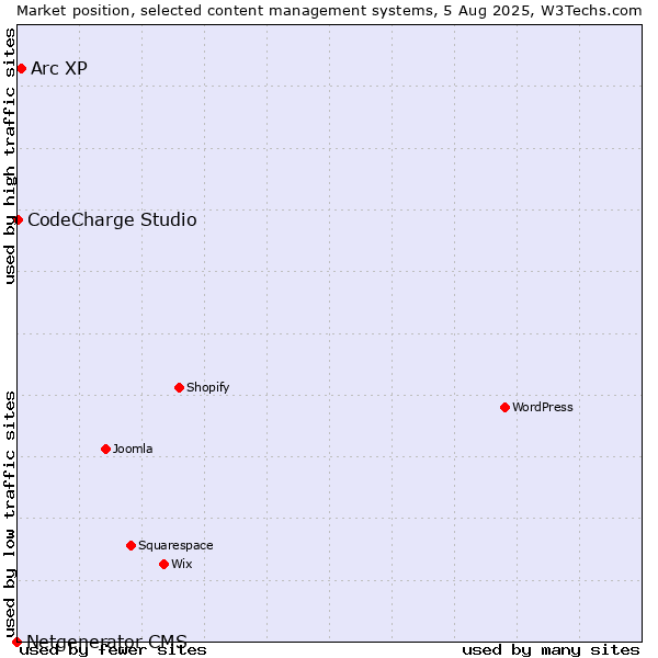 Market position of Arc XP vs. CodeCharge Studio vs. Netgenerator CMS