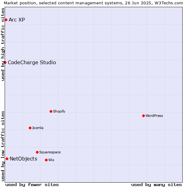 Market position of NetObjects vs. Arc XP vs. CodeCharge Studio
