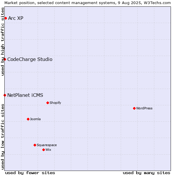 Market position of Arc XP vs. NetPlanet iCMS vs. CodeCharge Studio