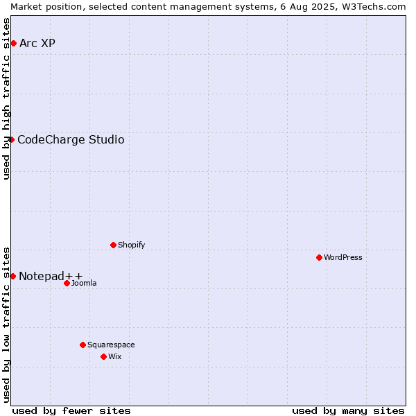Market position of Arc XP vs. Notepad++ vs. CodeCharge Studio