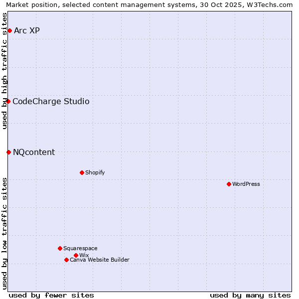 Market position of Arc XP vs. NQcontent vs. CodeCharge Studio