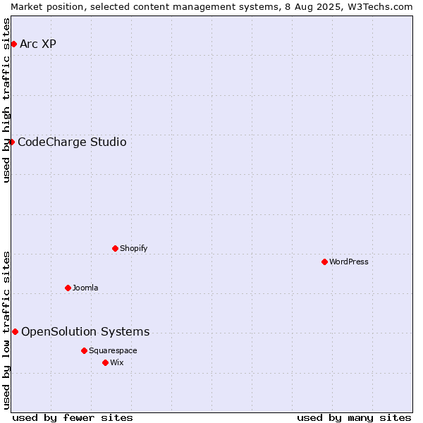 Market position of OpenSolution Systems vs. Arc XP vs. CodeCharge Studio