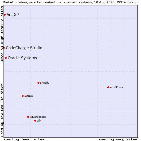 Market position of Oracle Systems vs. Arc XP vs. CodeCharge Studio