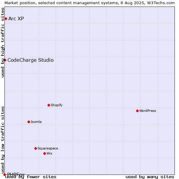 Market position of Arc XP vs. CodeCharge Studio vs. PHPFox