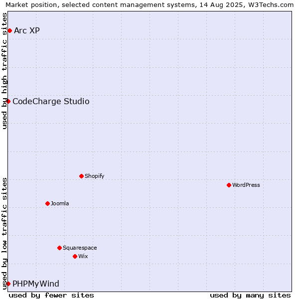 Market position of Arc XP vs. CodeCharge Studio vs. PHPMyWind
