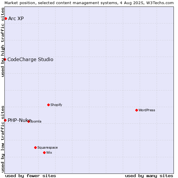 Market position of Arc XP vs. PHP-Nuke vs. CodeCharge Studio