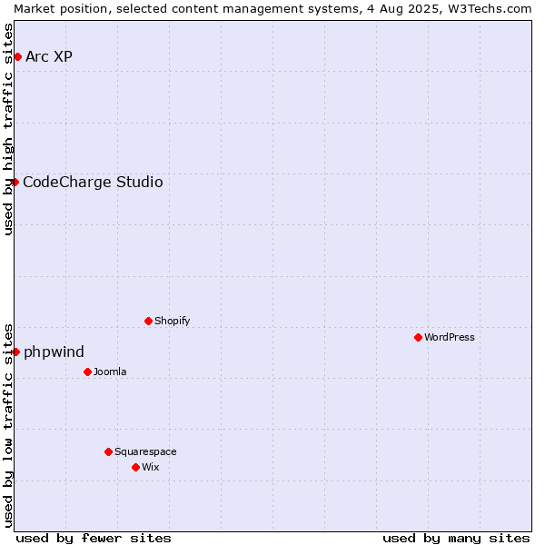 Market position of Arc XP vs. phpwind vs. CodeCharge Studio