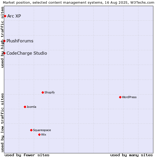 Market position of Arc XP vs. CodeCharge Studio vs. PlushForums