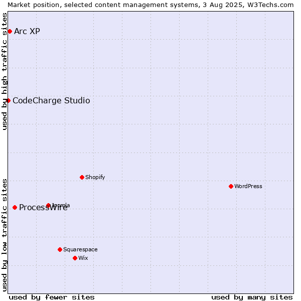 Market position of ProcessWire vs. Arc XP vs. CodeCharge Studio