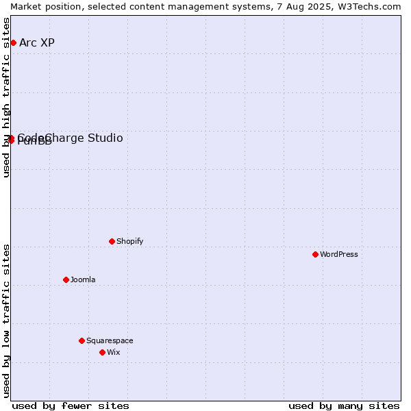 Market position of Arc XP vs. CodeCharge Studio vs. PunBB