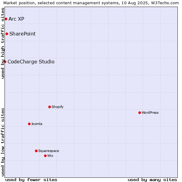 Market position of SharePoint vs. Arc XP vs. CodeCharge Studio