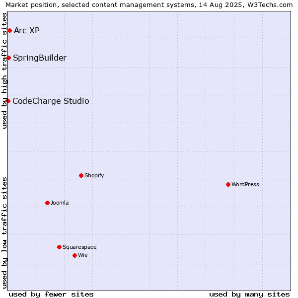 Market position of Arc XP vs. SpringBuilder vs. CodeCharge Studio