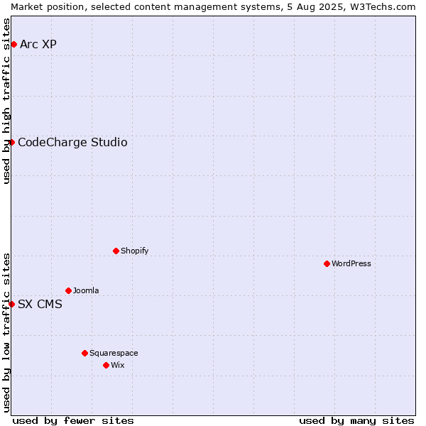 Market position of Arc XP vs. CodeCharge Studio vs. SX CMS
