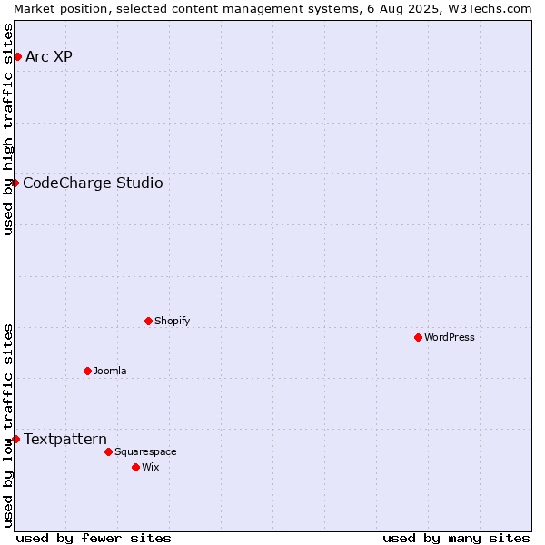Market position of Arc XP vs. Textpattern vs. CodeCharge Studio