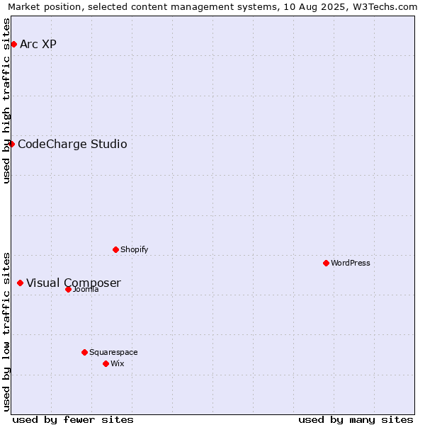 Market position of Visual Composer vs. Arc XP vs. CodeCharge Studio