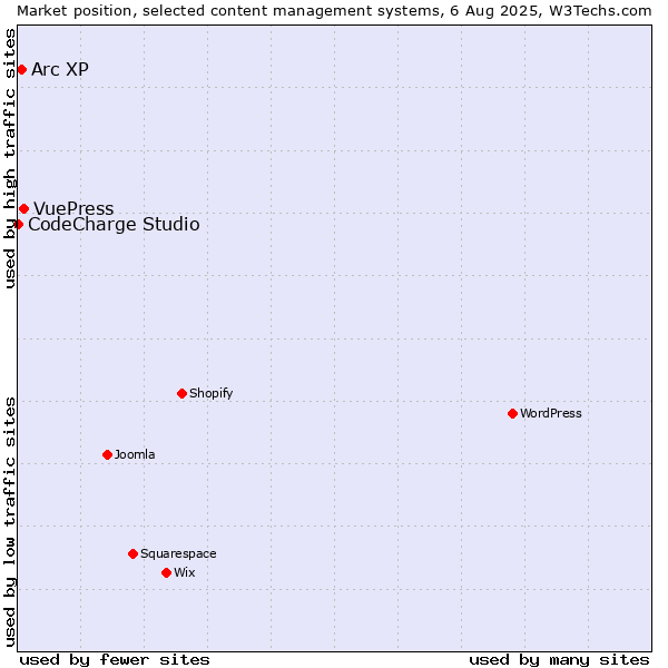 Market position of VuePress vs. Arc XP vs. CodeCharge Studio