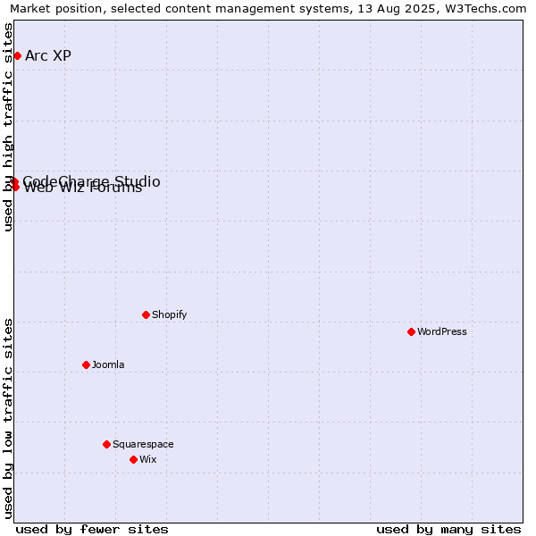 Market position of Arc XP vs. Web Wiz Forums vs. CodeCharge Studio