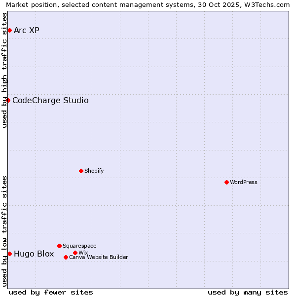 Market position of Arc XP vs. Hugo Blox vs. CodeCharge Studio