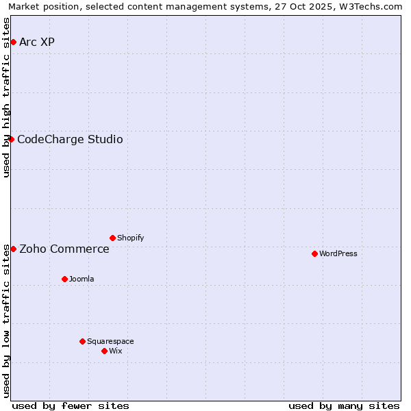 Market position of Zoho Commerce vs. Arc XP vs. CodeCharge Studio