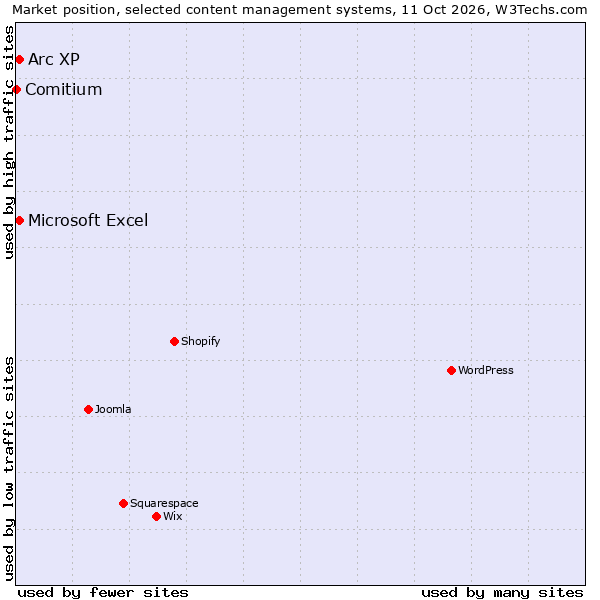 Market position of Arc XP vs. Microsoft Excel vs. Comitium