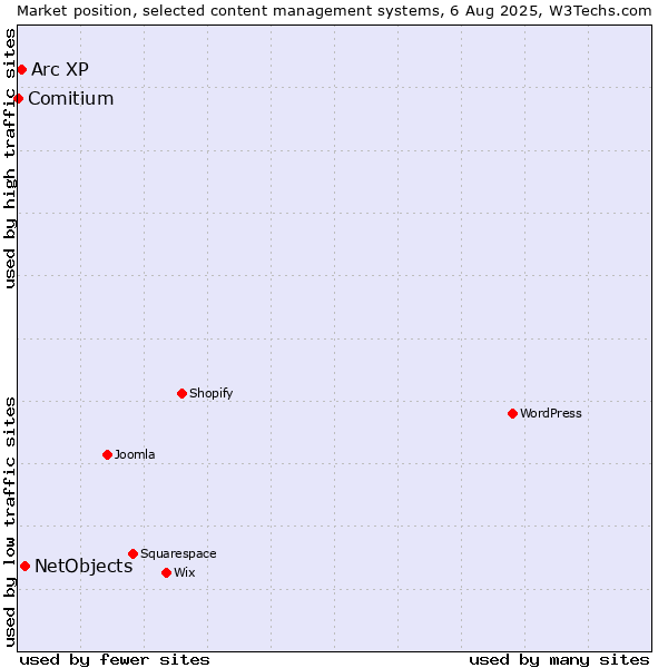 Market position of NetObjects vs. Arc XP vs. Comitium