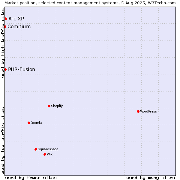 Market position of Arc XP vs. PHP-Fusion vs. Comitium