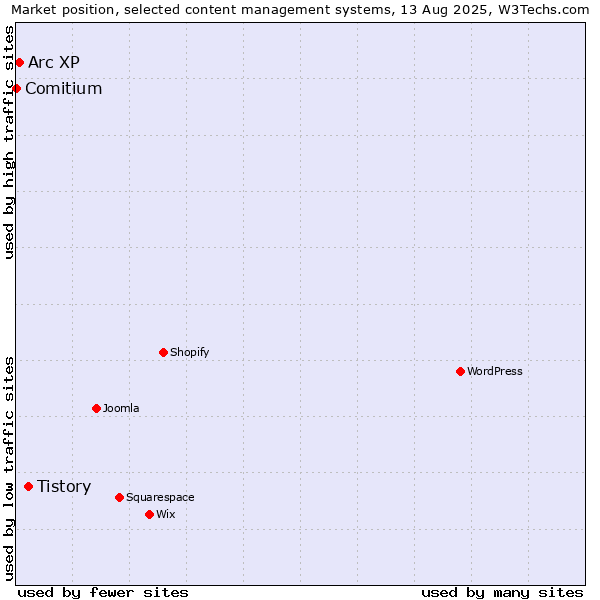 Market position of Tistory vs. Arc XP vs. Comitium