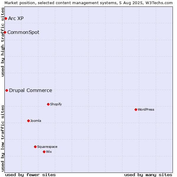 Market position of Drupal Commerce vs. Arc XP vs. CommonSpot