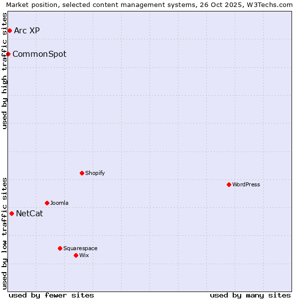 Market position of NetCat vs. Arc XP vs. CommonSpot