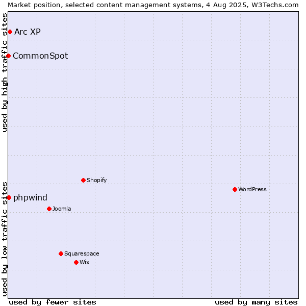 Market position of Arc XP vs. phpwind vs. CommonSpot