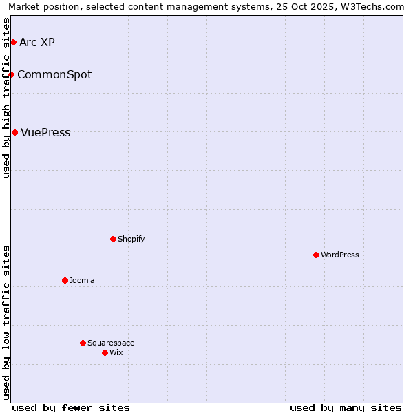 Market position of VuePress vs. Arc XP vs. CommonSpot