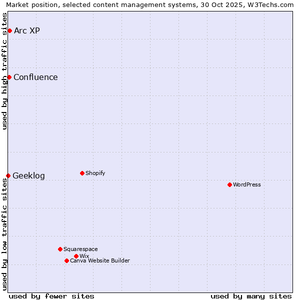 Market position of Arc XP vs. Confluence vs. Geeklog
