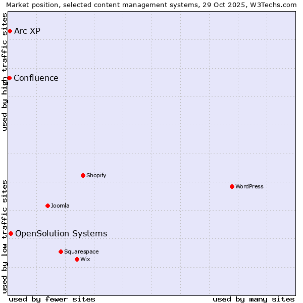Market position of OpenSolution Systems vs. Arc XP vs. Confluence