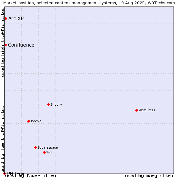 Market position of Arc XP vs. Confluence vs. PHPFox