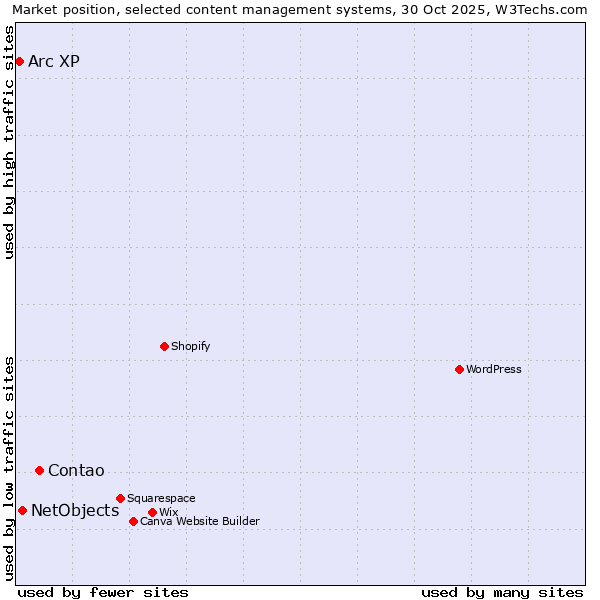 Market position of Contao vs. NetObjects vs. Arc XP