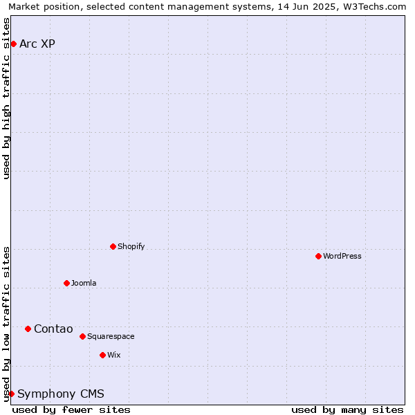 Market position of Contao vs. Arc XP vs. Symphony CMS