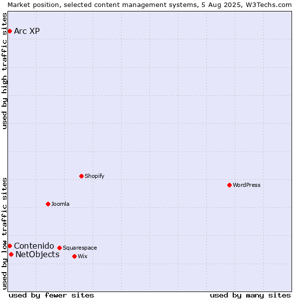 Market position of NetObjects vs. Arc XP vs. Contenido