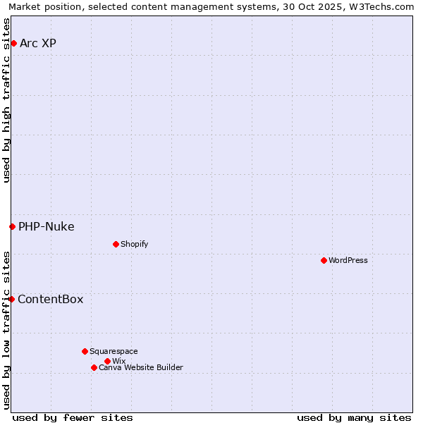 Market position of Arc XP vs. PHP-Nuke vs. ContentBox