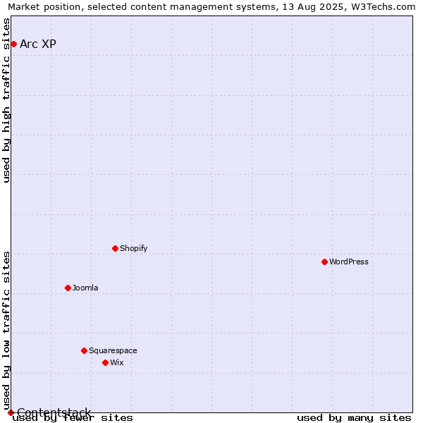 Market position of Arc XP vs. Contentstack
