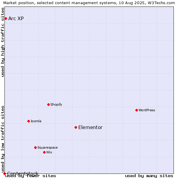 Market position of Elementor vs. Arc XP vs. Contentstack