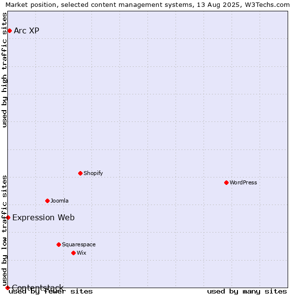 Market position of Arc XP vs. Expression Web vs. Contentstack