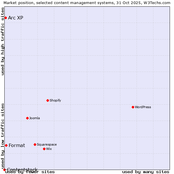 Market position of Format vs. Arc XP vs. Contentstack
