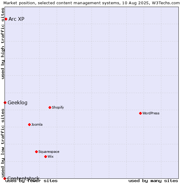 Market position of Arc XP vs. Geeklog vs. Contentstack