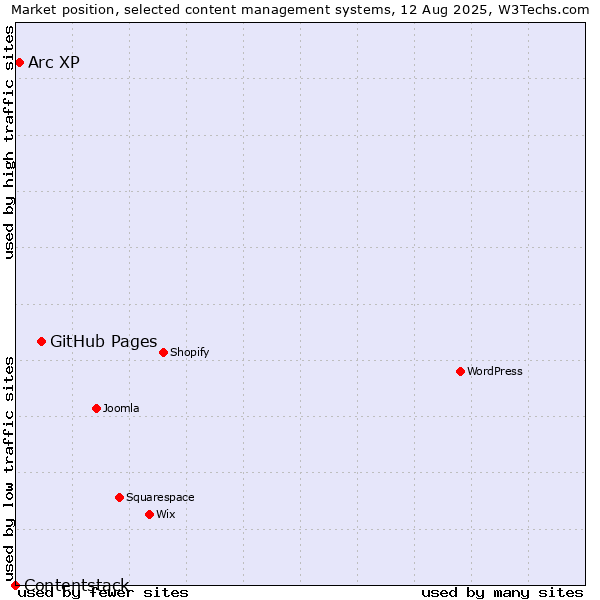 Market position of GitHub Pages vs. Arc XP vs. Contentstack