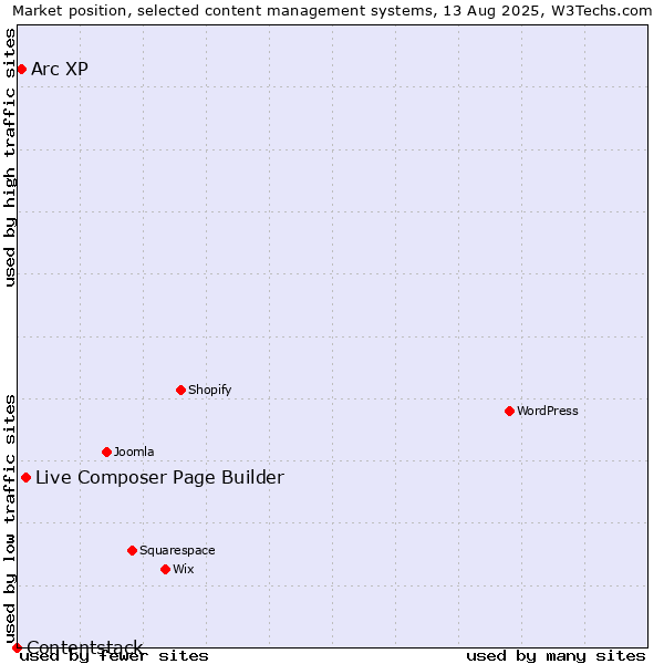 Market position of Live Composer Page Builder vs. Arc XP vs. Contentstack